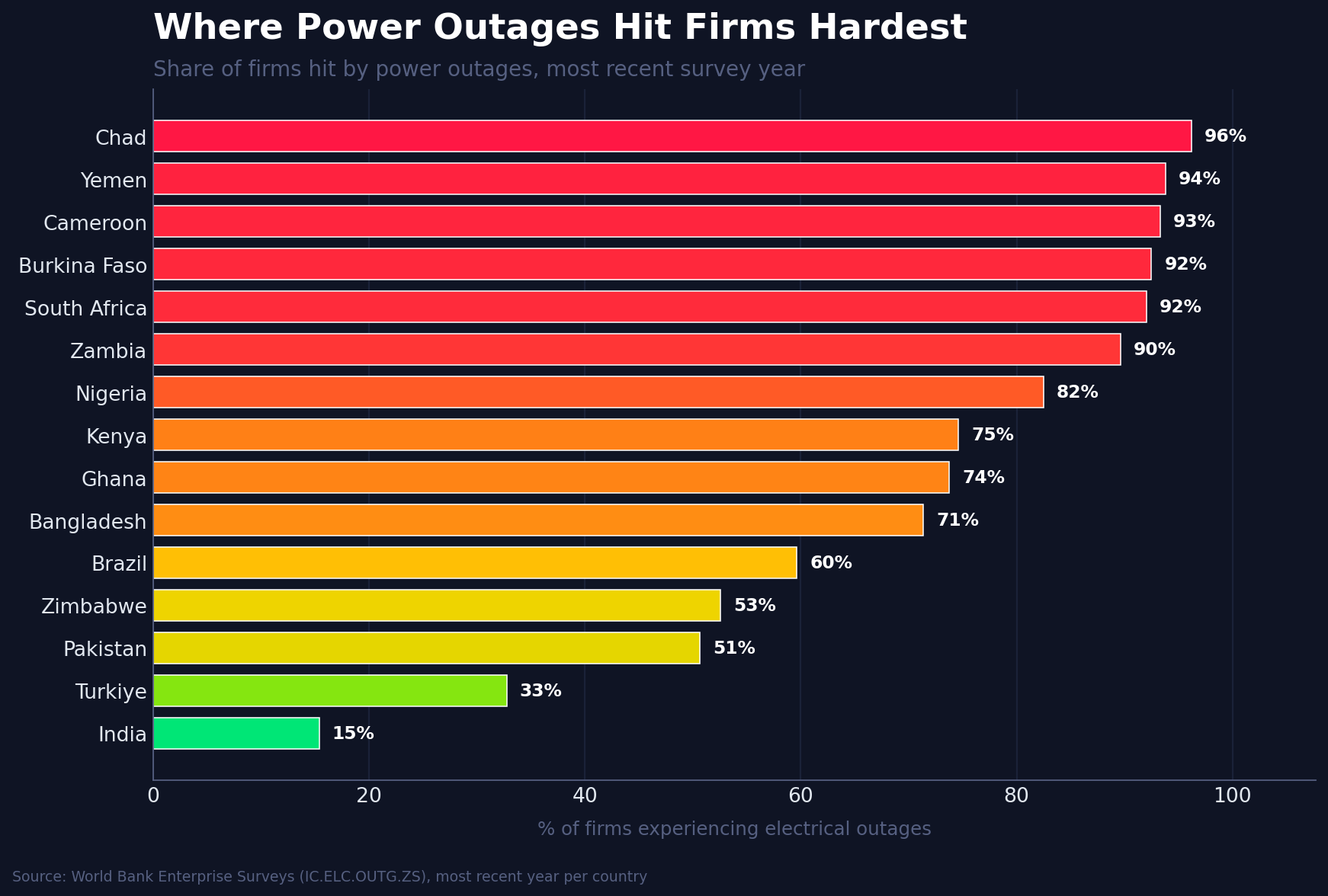 Countries where firms experience the most power outages: share of firms hit by electrical outages, World Bank Enterprise Surveys