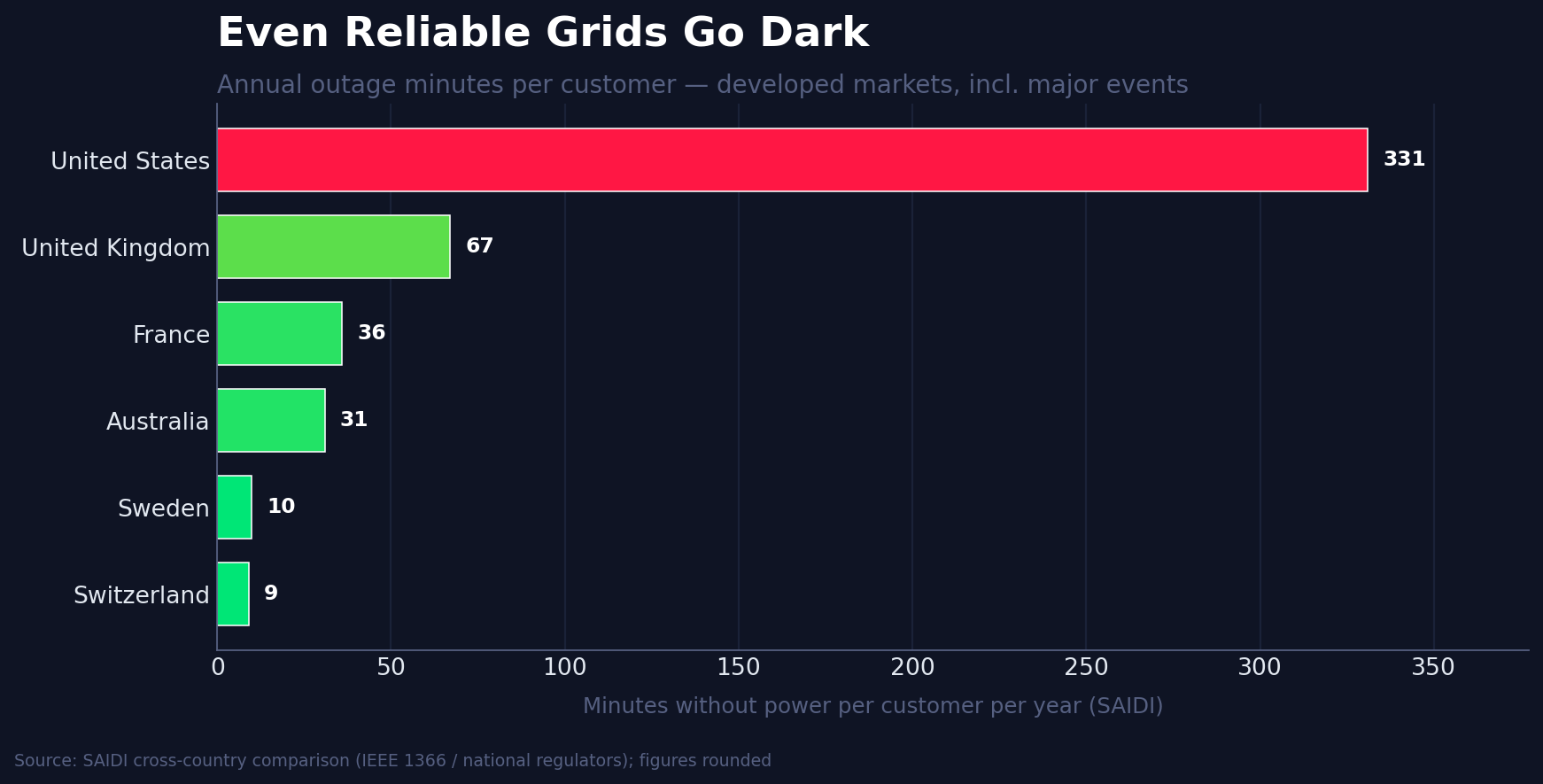 Grid reliability by country: SAIDI minutes without power per customer per year, developed markets