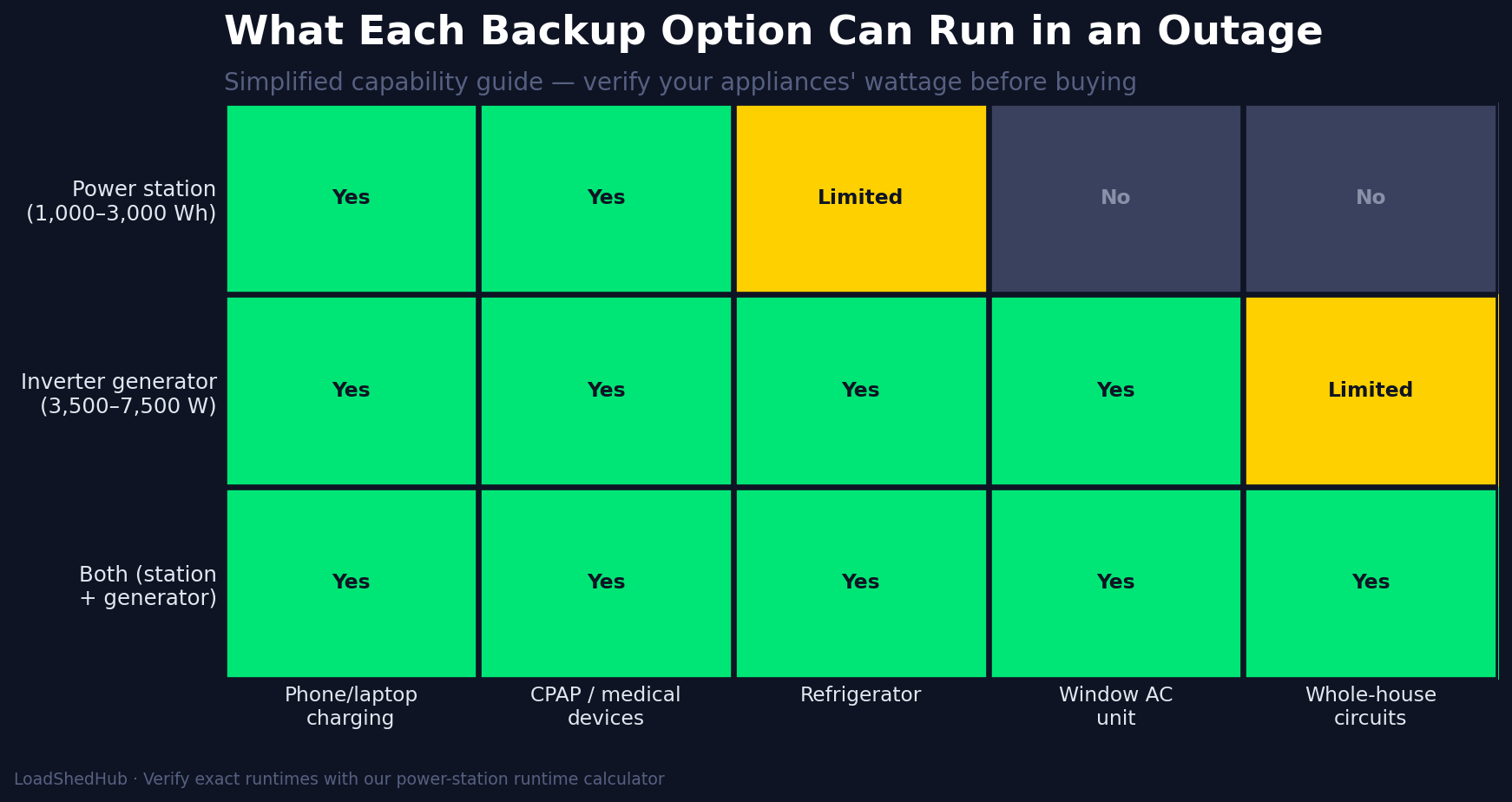 What each backup power option can run: power station vs inverter generator vs both compared for phones, medical devices, refrigerator, window AC, whole house