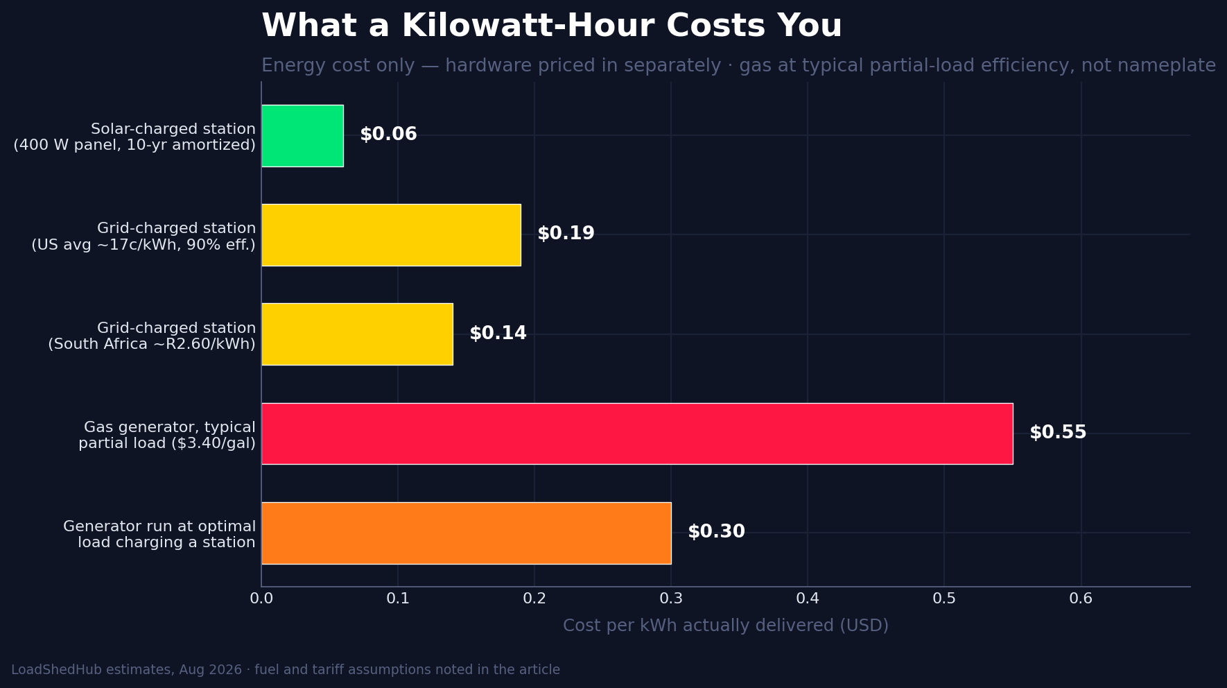 Cost per kilowatt-hour: solar-charged station, grid-charged station, generator at partial load