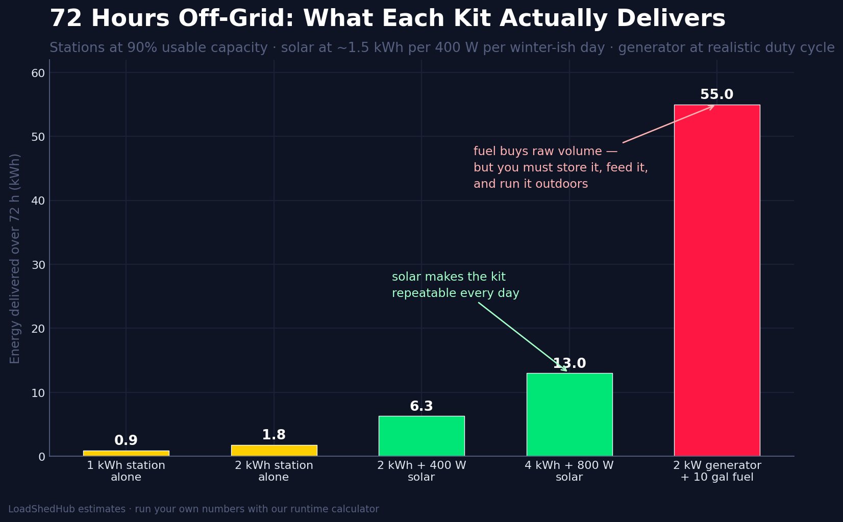 Energy delivered over 72 hours: stations alone, stations with solar, generator with fuel