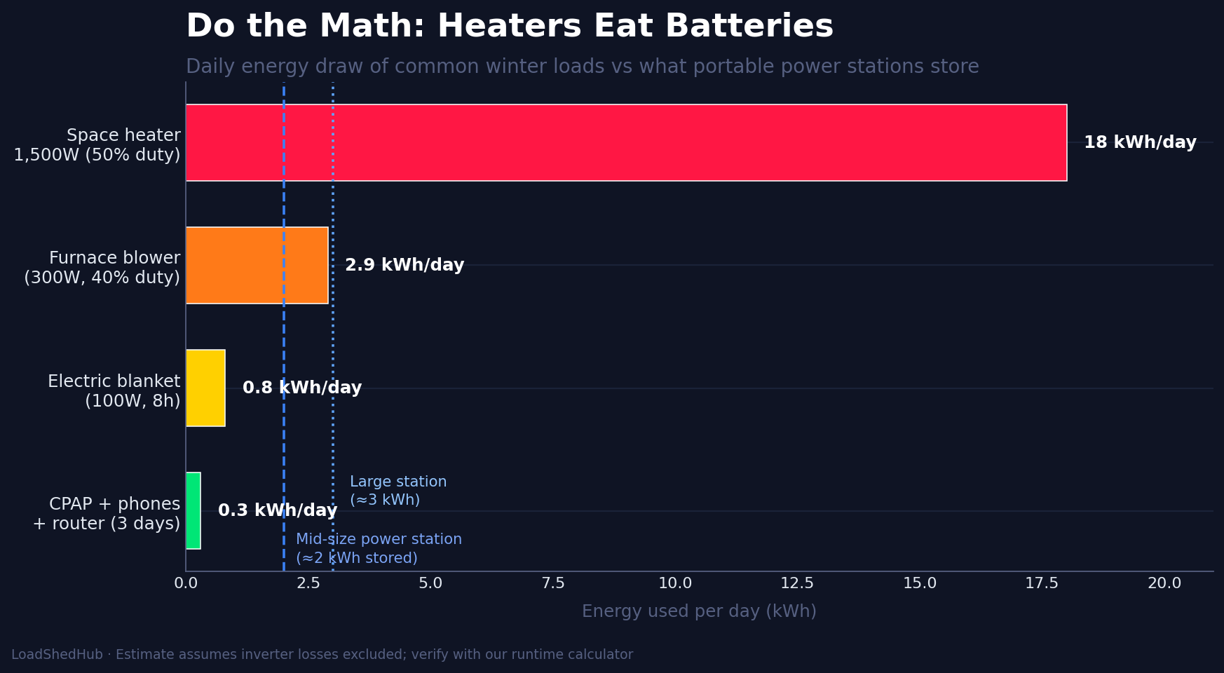Daily energy use of space heater vs furnace blower vs electric blanket vs CPAP compared to portable power station capacity in kWh