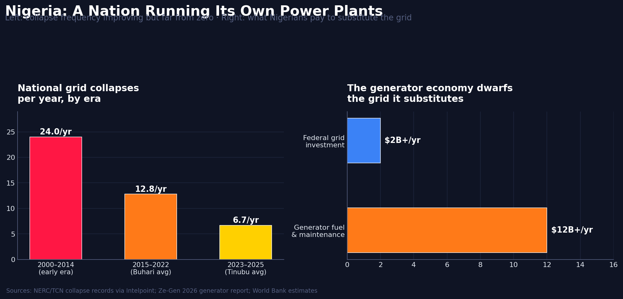 Nigeria national grid collapses per year by era and the generator economy vs grid investment
