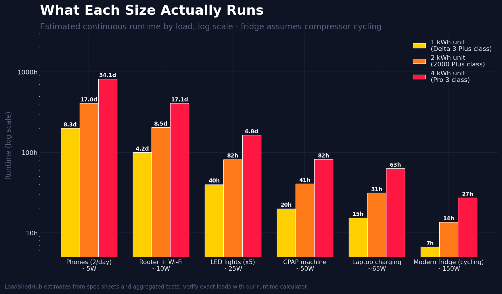 Runtime comparison: what 1kWh 2kWh and 4kWh power stations run - phones router lights CPAP laptop fridge hours
