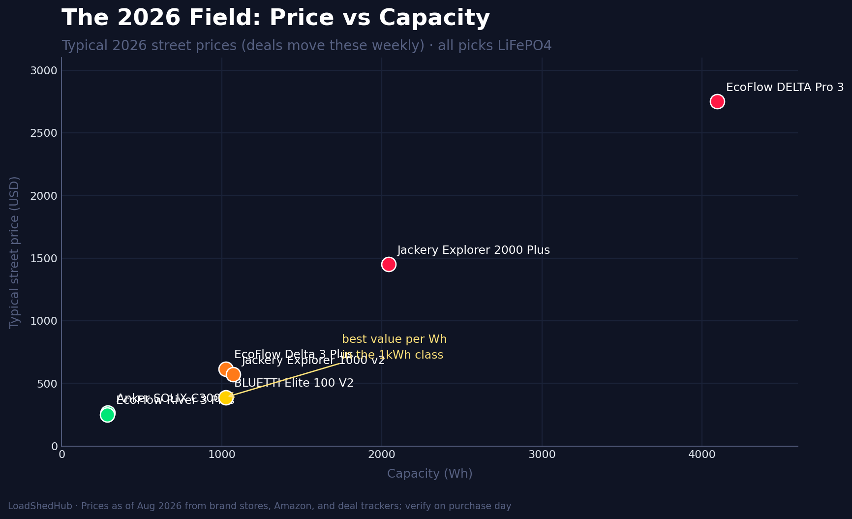 Portable power station price vs capacity 2026: Anker C300, EcoFlow River 3 Plus, BLUETTI Elite 100 V2, Delta 3 Plus, Jackery 1000 v2, Explorer 2000 Plus, DELTA Pro 3