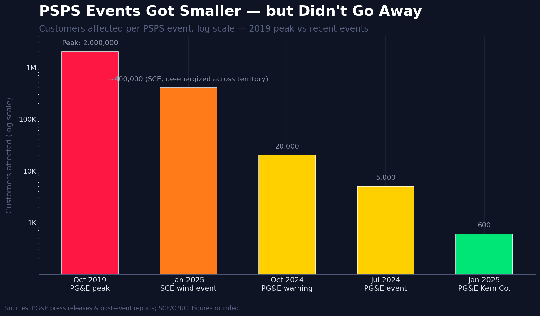 PSPS events by customers affected: 2019 peak of 2 million vs recent smaller events 2024-2025