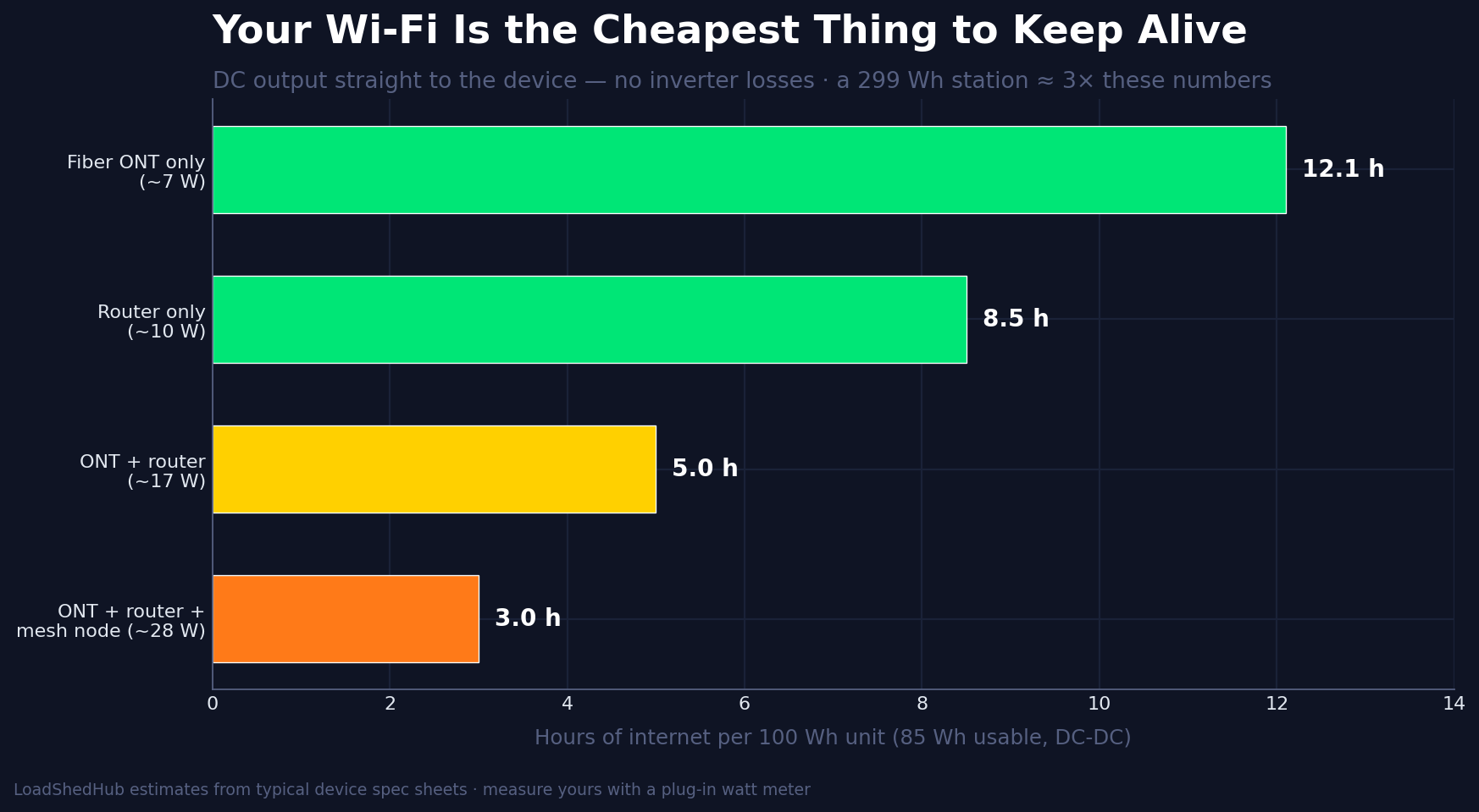 Hours of internet per 100 Wh UPS by device combination