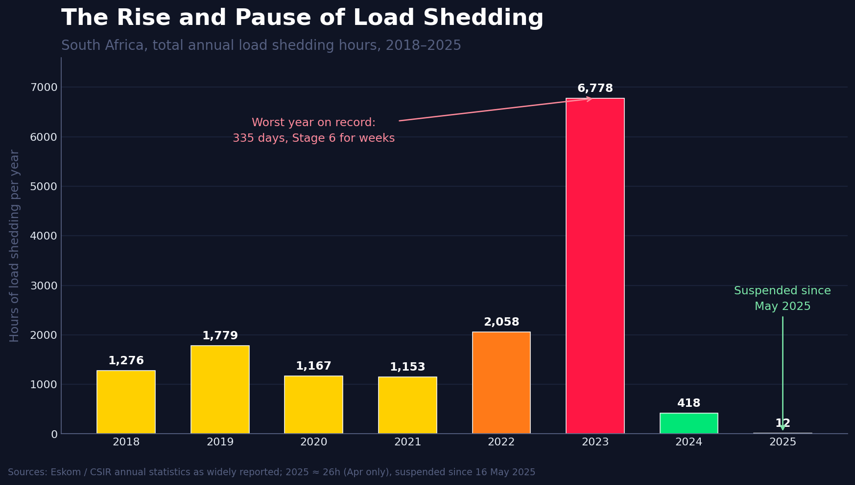 South Africa load shedding hours per year 2018 to 2025, showing 2023 record of 6778 hours and suspension since May 2025