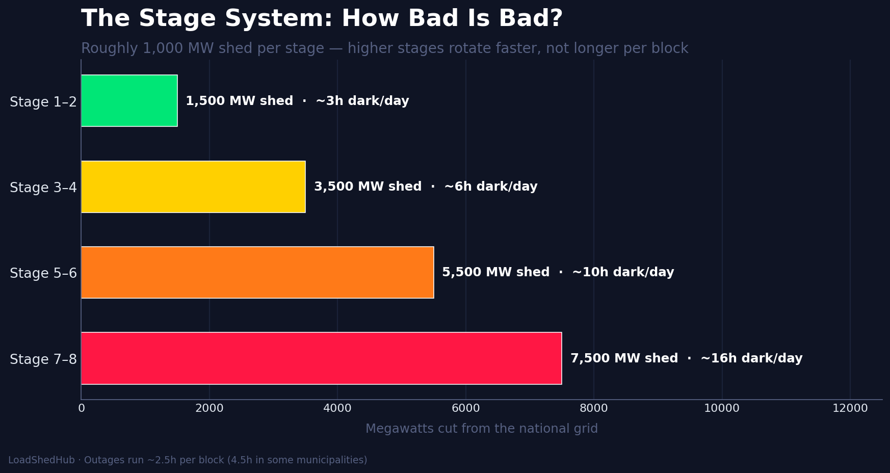Load shedding stages 1 to 8 explained: MW shed per stage and typical daily hours without power