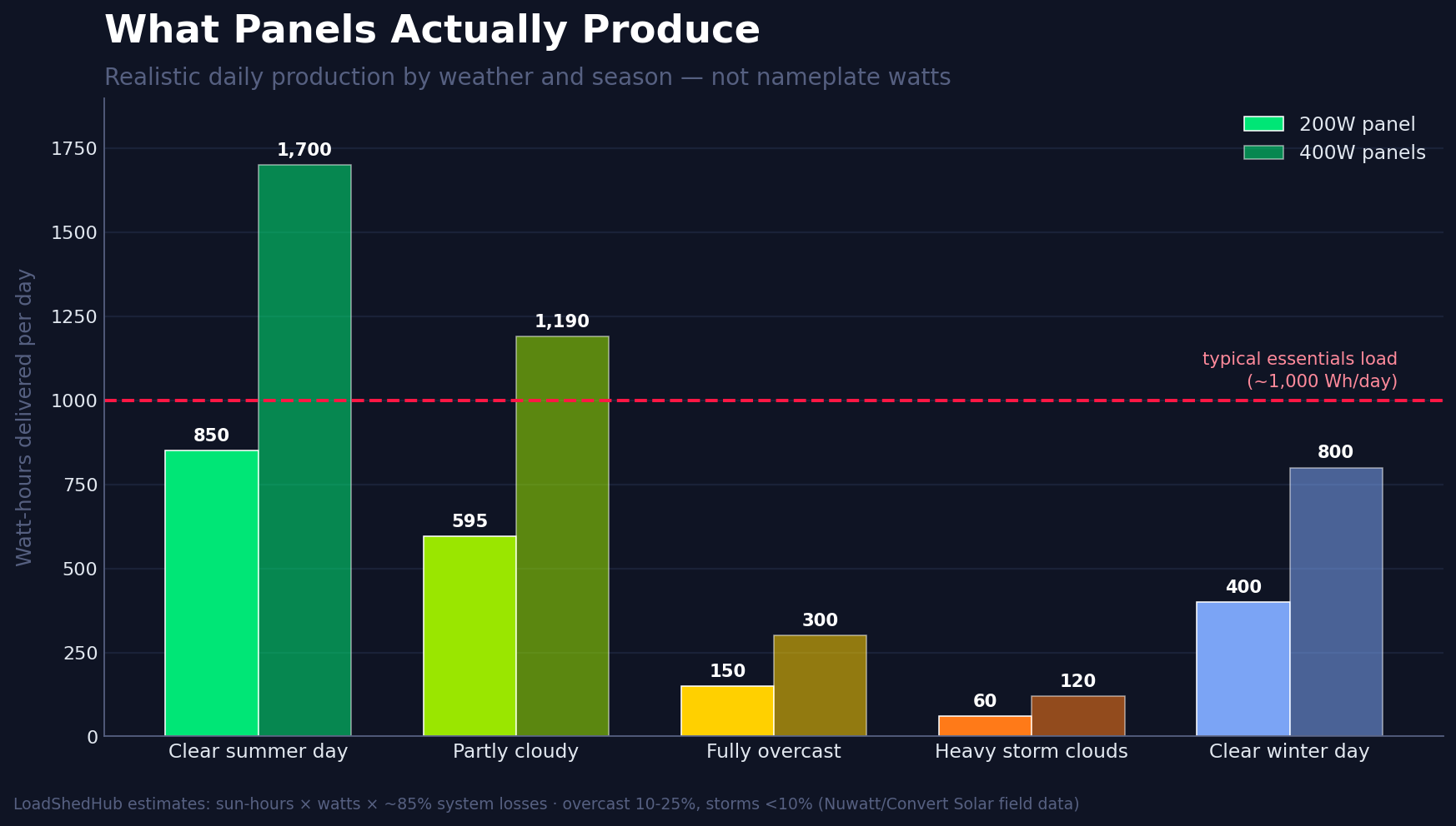 Solar panel daily production: 200W and 400W panels on clear summer, partly cloudy, overcast, storm, and clear winter days vs 1000Wh daily load