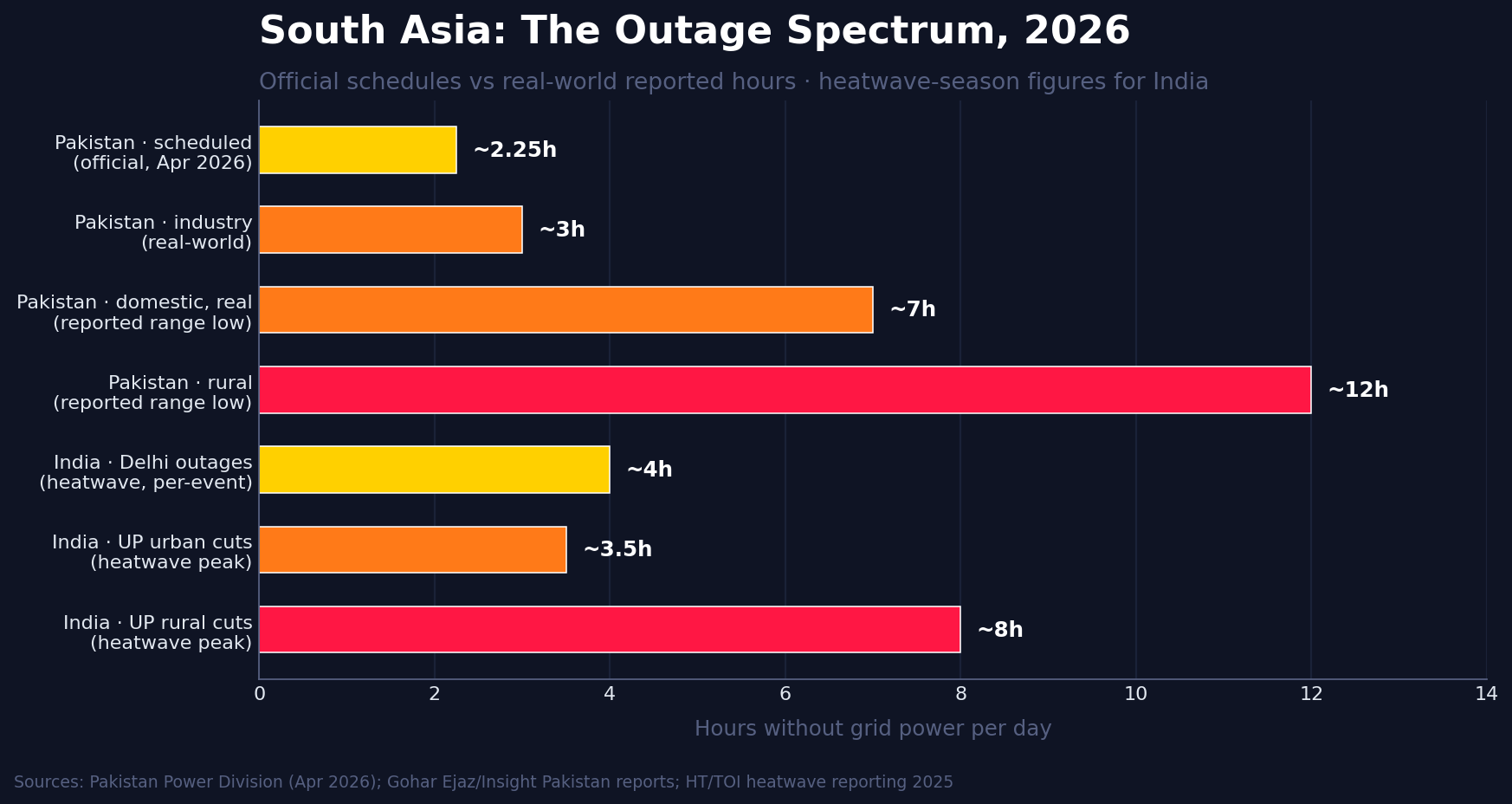 Pakistan and India load shedding hours per day: official schedule vs real-world urban and rural outage hours 2026