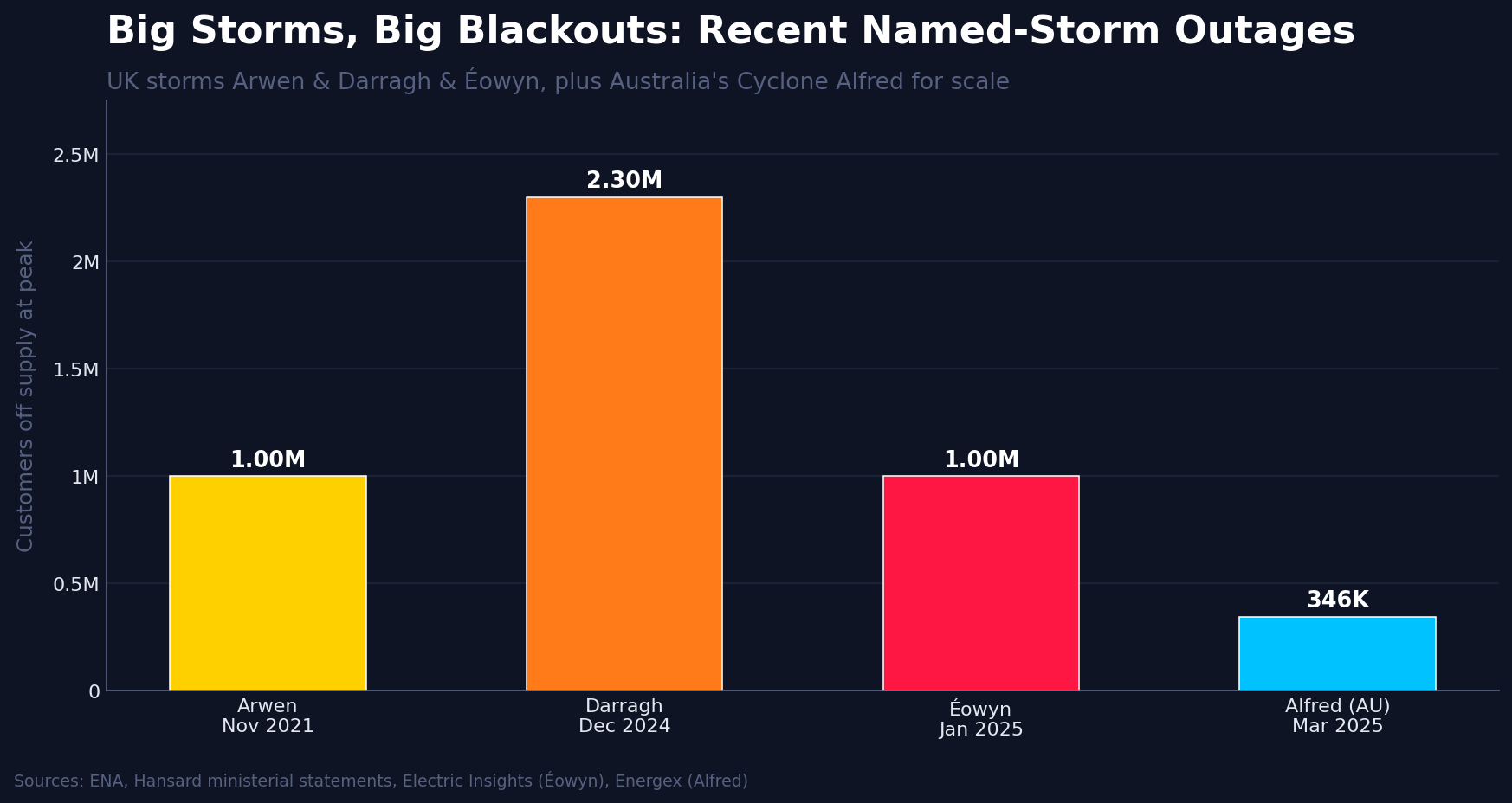 UK storm power cuts customers affected: Storm Arwen 2021, Storm Darragh 2024, Storm Eowyn 2025 compared