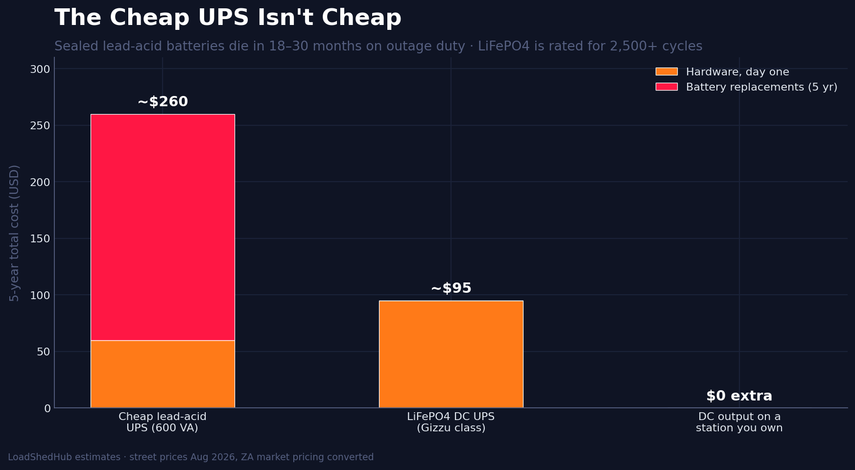 Five-year cost of lead-acid UPS vs LiFePO4 DC UPS vs reusing a power station