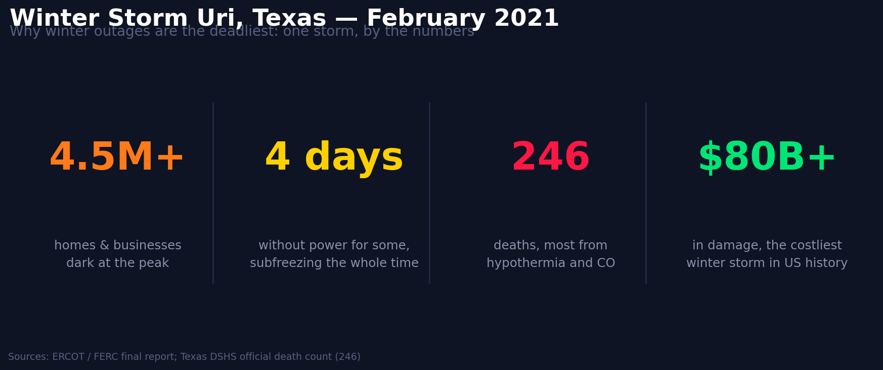 Winter Storm Uri Texas 2021 by the numbers: 4.5 million customers without power, 4 days, 246 deaths, 80 billion dollars damage