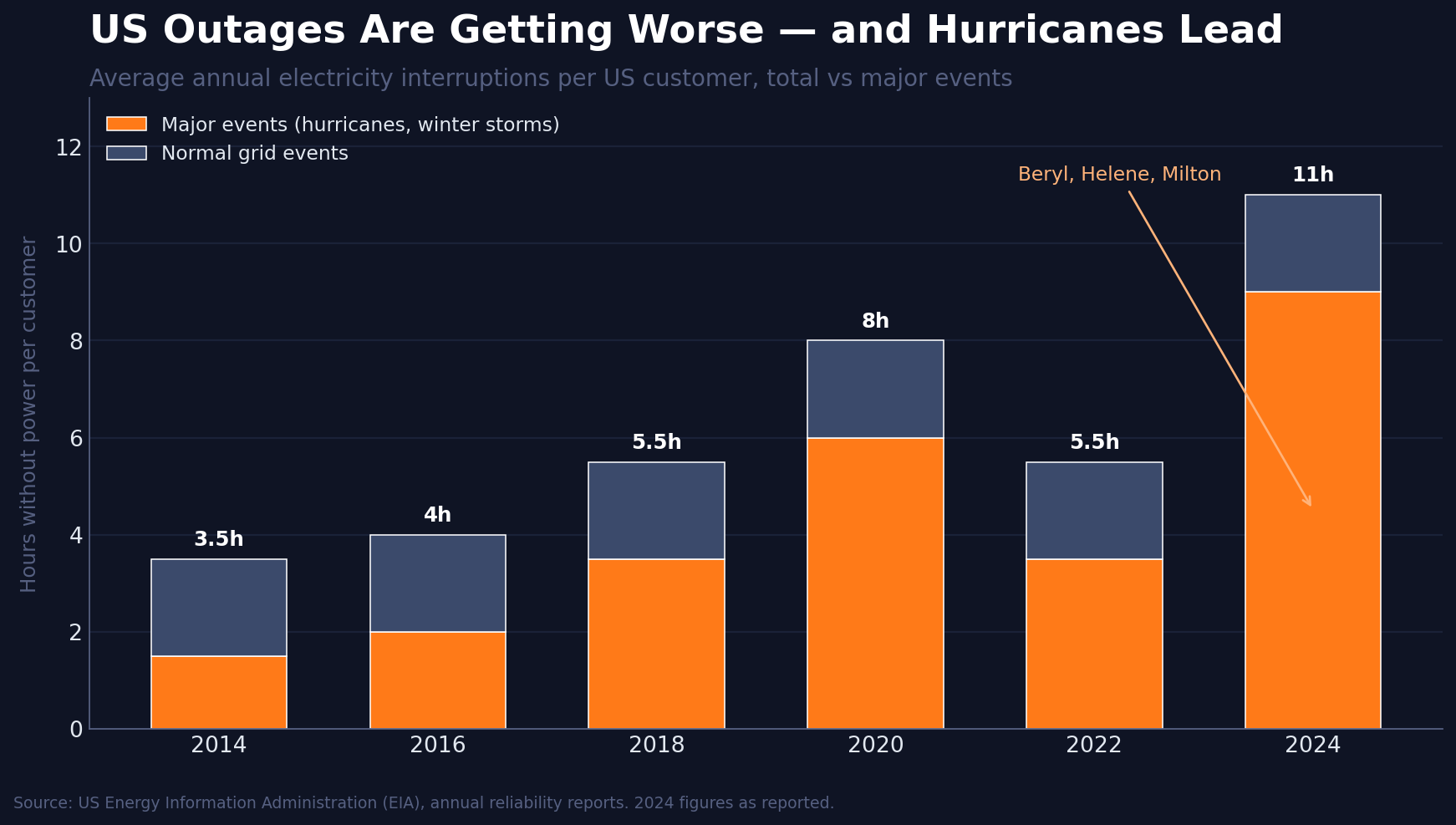 US average power outage hours per customer per year 2014-2024, showing 2024 record of 11 hours driven by hurricanes