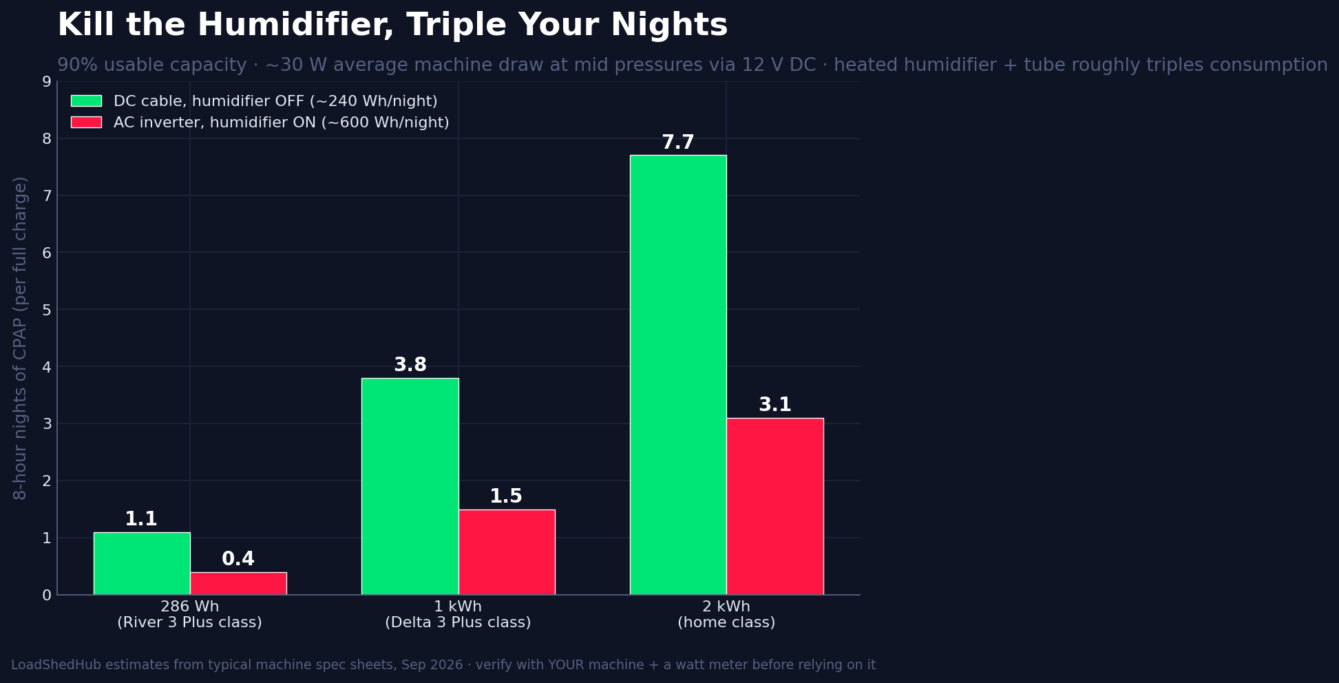 Nights of CPAP per station charge: DC without humidifier vs AC with humidifier, by battery size