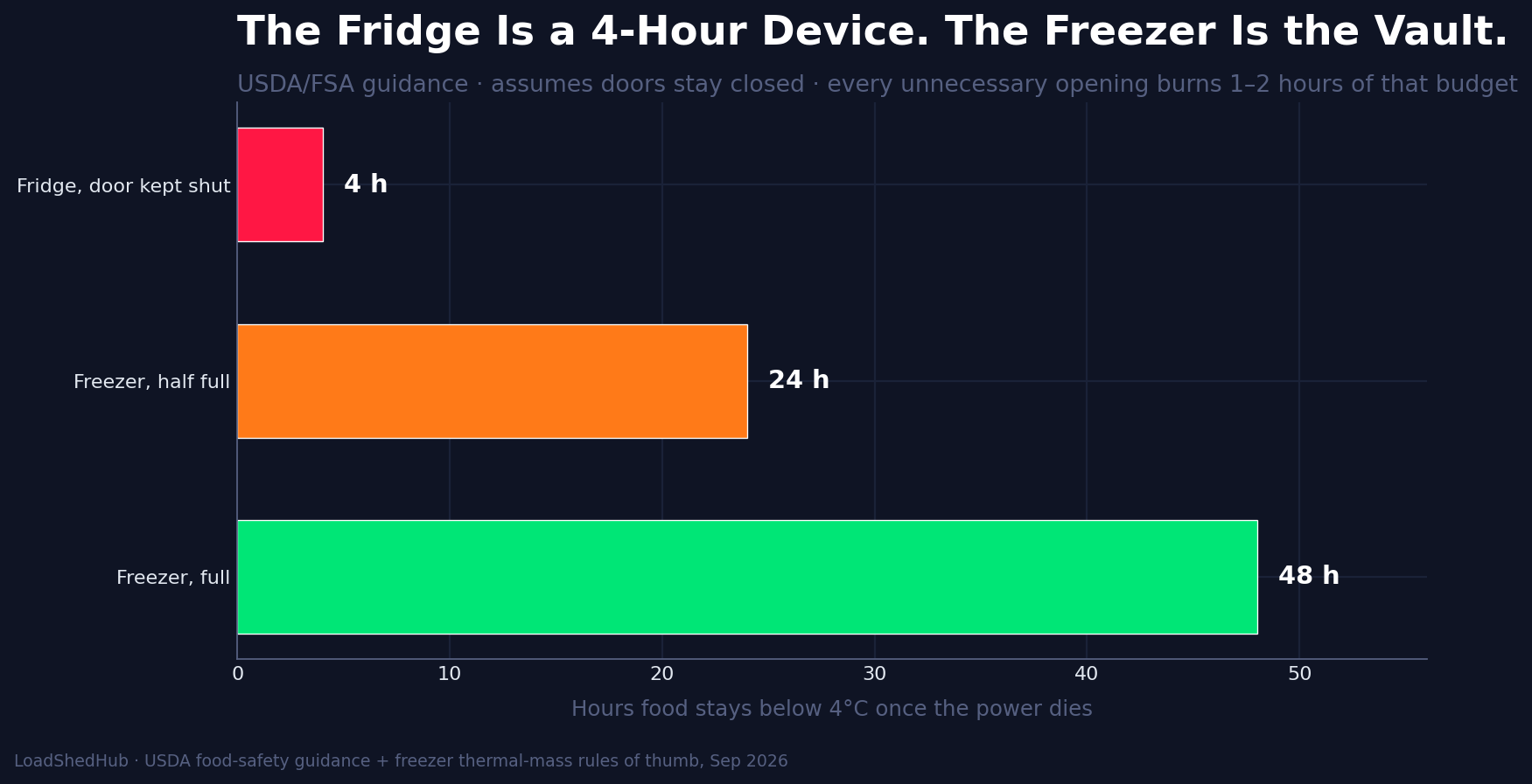 Hours food stays safe without power: fridge 4 hours, half-full freezer 24 hours, full freezer 48 hours