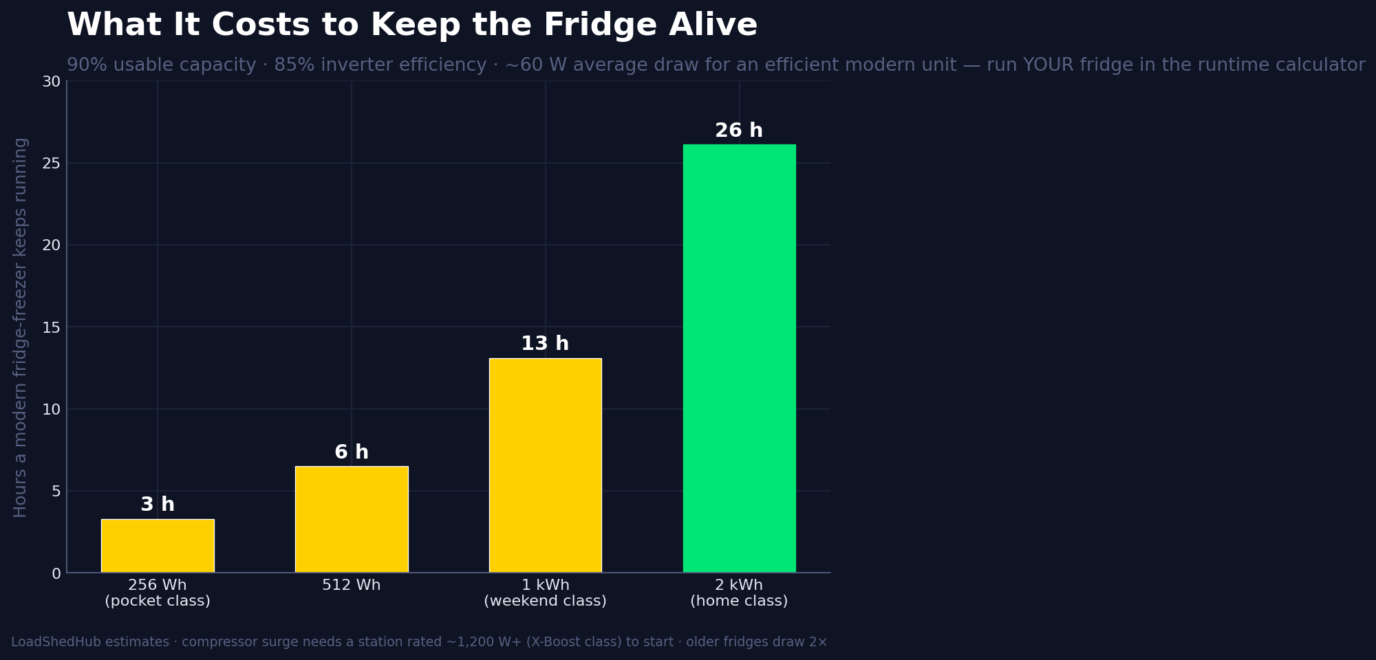 Hours a power station runs a fridge: 256 Wh about 3 hours up to 2 kWh about 26 hours