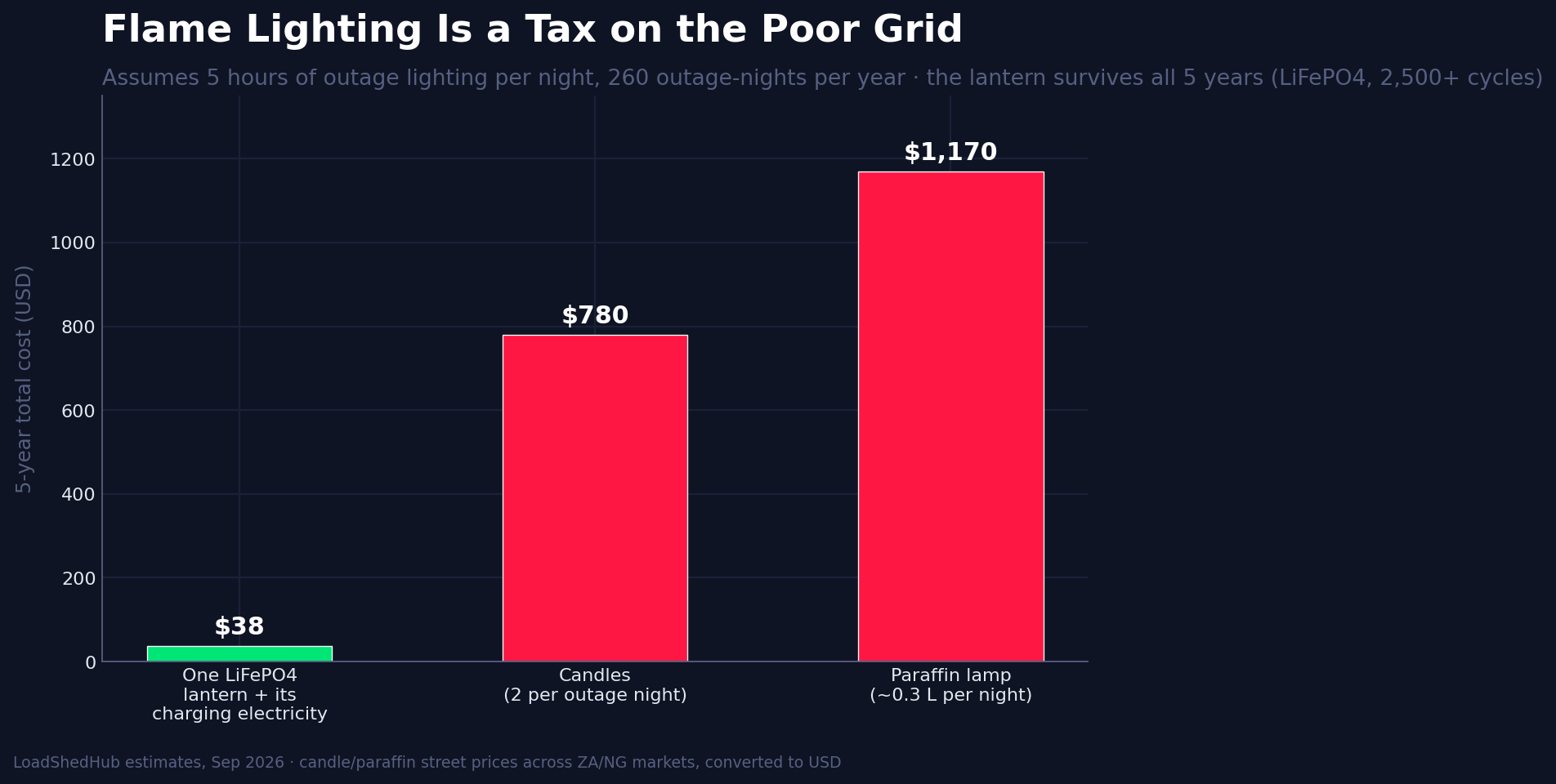 5-year cost of outage lighting: one LiFePO4 lantern about 38 dollars versus candles 780 and paraffin 1170